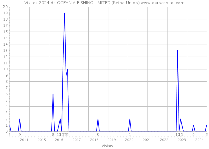 Visitas 2024 de OCEANIA FISHING LIMITED (Reino Unido) 