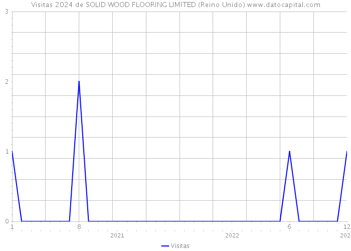 Visitas 2024 de SOLID WOOD FLOORING LIMITED (Reino Unido) 
