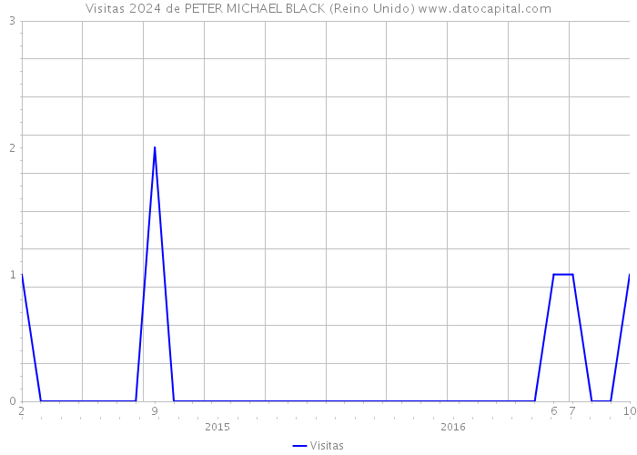 Visitas 2024 de PETER MICHAEL BLACK (Reino Unido) 