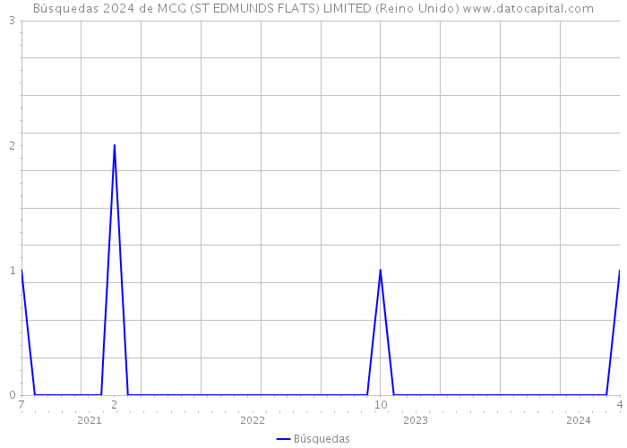 Búsquedas 2024 de MCG (ST EDMUNDS FLATS) LIMITED (Reino Unido) 