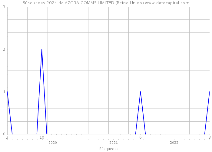 Búsquedas 2024 de AZORA COMMS LIMITED (Reino Unido) 