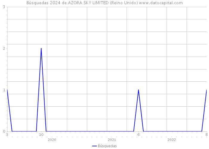 Búsquedas 2024 de AZORA SKY LIMITED (Reino Unido) 