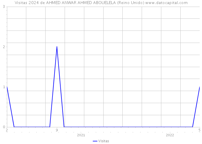 Visitas 2024 de AHMED ANWAR AHMED ABOUELELA (Reino Unido) 