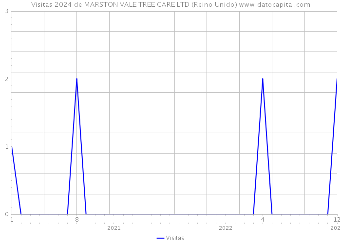 Visitas 2024 de MARSTON VALE TREE CARE LTD (Reino Unido) 