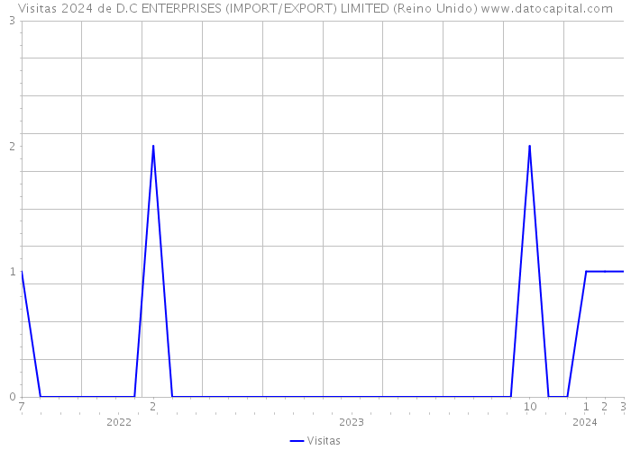 Visitas 2024 de D.C ENTERPRISES (IMPORT/EXPORT) LIMITED (Reino Unido) 