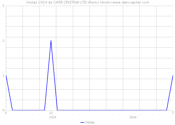 Visitas 2024 de CAFE CRISTINA LTD (Reino Unido) 