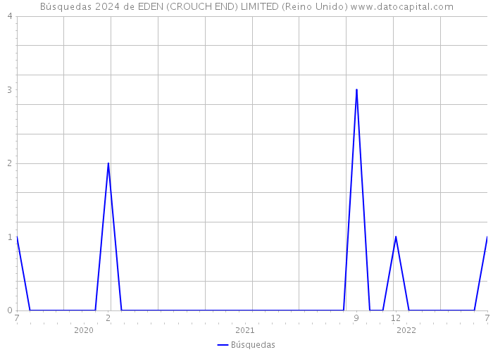Búsquedas 2024 de EDEN (CROUCH END) LIMITED (Reino Unido) 