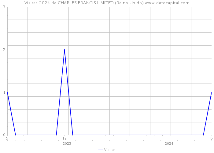 Visitas 2024 de CHARLES FRANCIS LIMITED (Reino Unido) 