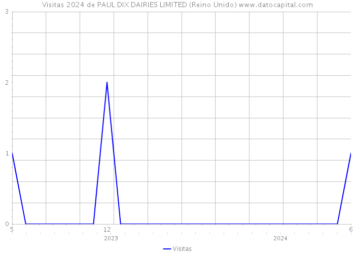 Visitas 2024 de PAUL DIX DAIRIES LIMITED (Reino Unido) 