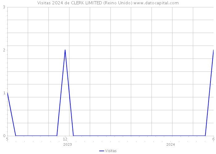 Visitas 2024 de CLERK LIMITED (Reino Unido) 