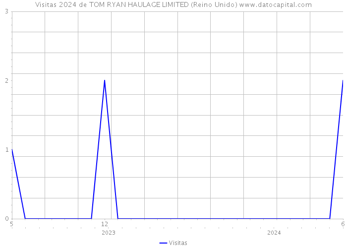 Visitas 2024 de TOM RYAN HAULAGE LIMITED (Reino Unido) 