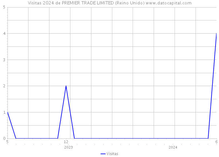 Visitas 2024 de PREMIER TRADE LIMITED (Reino Unido) 