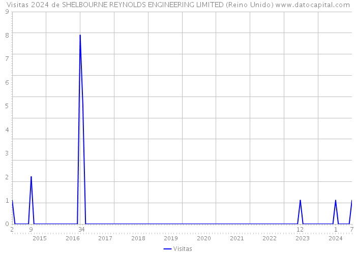 Visitas 2024 de SHELBOURNE REYNOLDS ENGINEERING LIMITED (Reino Unido) 