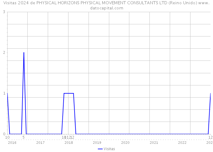 Visitas 2024 de PHYSICAL HORIZONS PHYSICAL MOVEMENT CONSULTANTS LTD (Reino Unido) 