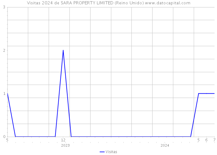 Visitas 2024 de SARA PROPERTY LIMITED (Reino Unido) 