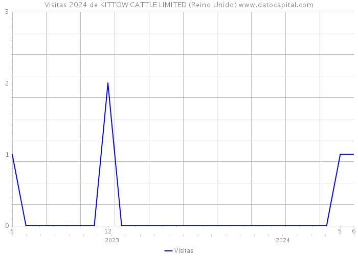 Visitas 2024 de KITTOW CATTLE LIMITED (Reino Unido) 