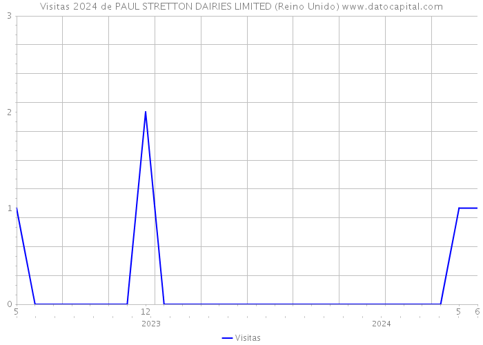 Visitas 2024 de PAUL STRETTON DAIRIES LIMITED (Reino Unido) 