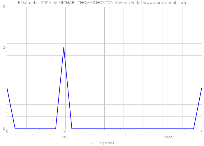 Búsquedas 2024 de MICHAEL THOMAS HORTON (Reino Unido) 