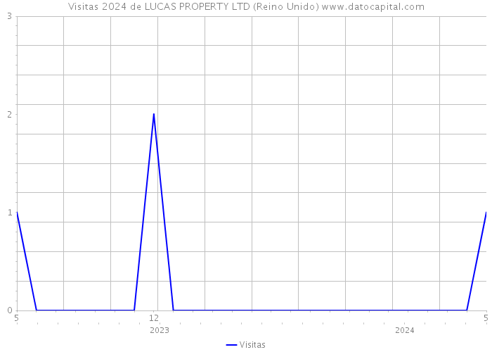 Visitas 2024 de LUCAS PROPERTY LTD (Reino Unido) 