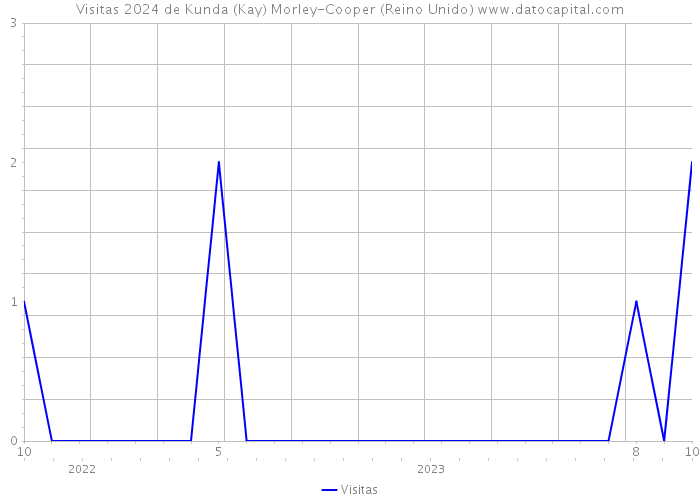 Visitas 2024 de Kunda (Kay) Morley-Cooper (Reino Unido) 