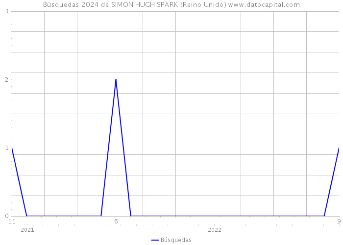 Búsquedas 2024 de SIMON HUGH SPARK (Reino Unido) 