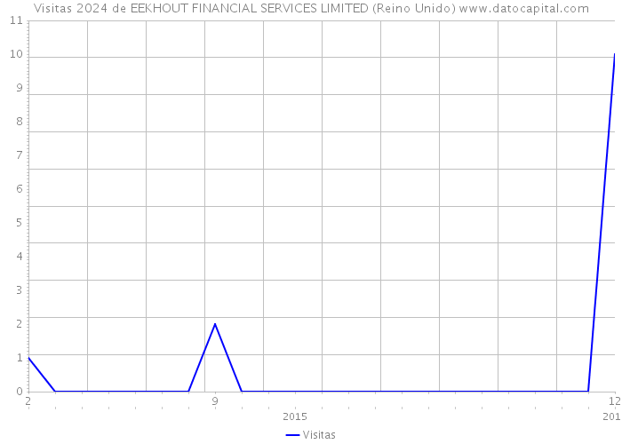 Visitas 2024 de EEKHOUT FINANCIAL SERVICES LIMITED (Reino Unido) 