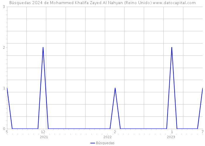 Búsquedas 2024 de Mohammed Khalifa Zayed Al Nahyan (Reino Unido) 