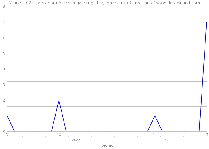 Visitas 2024 de Mohotti Arachchige Iranga Priyadharsana (Reino Unido) 