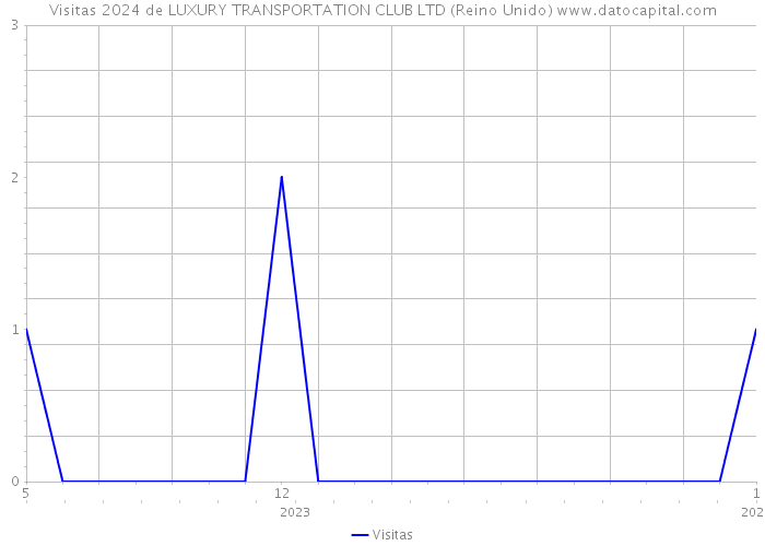 Visitas 2024 de LUXURY TRANSPORTATION CLUB LTD (Reino Unido) 