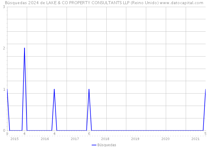 Búsquedas 2024 de LAKE & CO PROPERTY CONSULTANTS LLP (Reino Unido) 