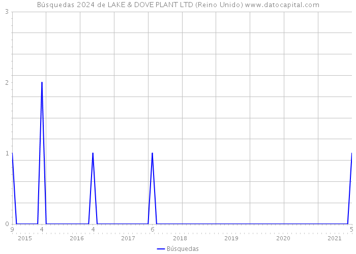 Búsquedas 2024 de LAKE & DOVE PLANT LTD (Reino Unido) 