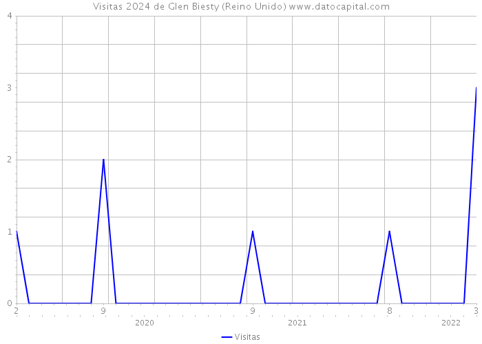 Visitas 2024 de Glen Biesty (Reino Unido) 