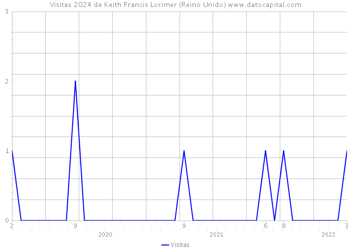 Visitas 2024 de Keith Francis Lorimer (Reino Unido) 