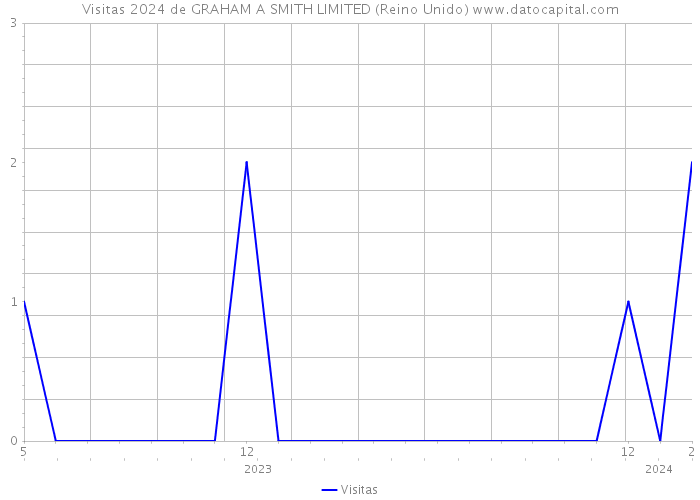 Visitas 2024 de GRAHAM A SMITH LIMITED (Reino Unido) 