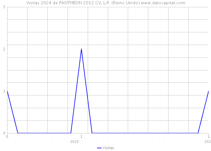 Visitas 2024 de PANTHEON 2012 CV, L.P. (Reino Unido) 