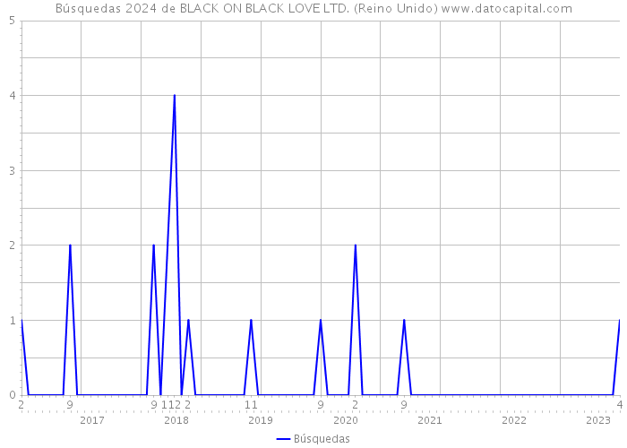 Búsquedas 2024 de BLACK ON BLACK LOVE LTD. (Reino Unido) 
