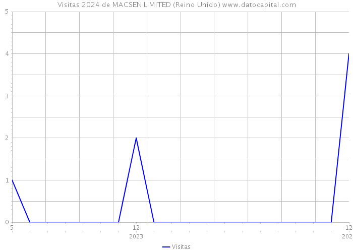 Visitas 2024 de MACSEN LIMITED (Reino Unido) 