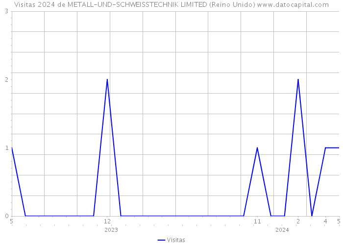 Visitas 2024 de METALL-UND-SCHWEISSTECHNIK LIMITED (Reino Unido) 