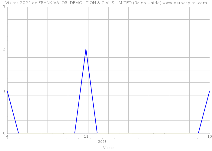 Visitas 2024 de FRANK VALORI DEMOLITION & CIVILS LIMITED (Reino Unido) 