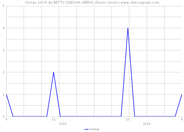 Visitas 2024 de BETTY NSEGHA ABENG (Reino Unido) 
