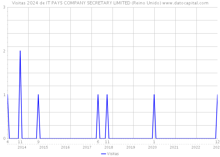 Visitas 2024 de IT PAYS COMPANY SECRETARY LIMITED (Reino Unido) 