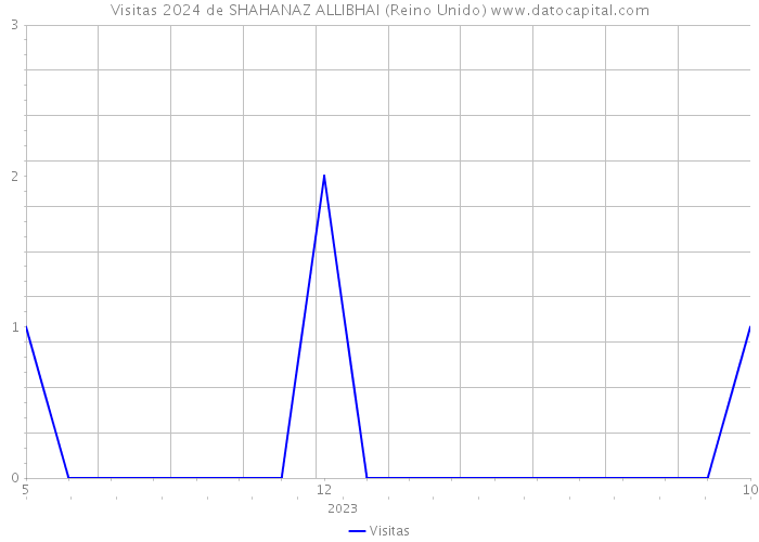 Visitas 2024 de SHAHANAZ ALLIBHAI (Reino Unido) 