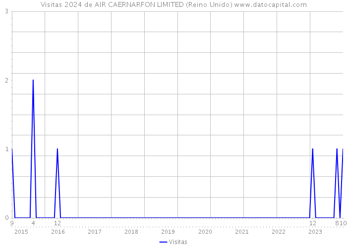Visitas 2024 de AIR CAERNARFON LIMITED (Reino Unido) 