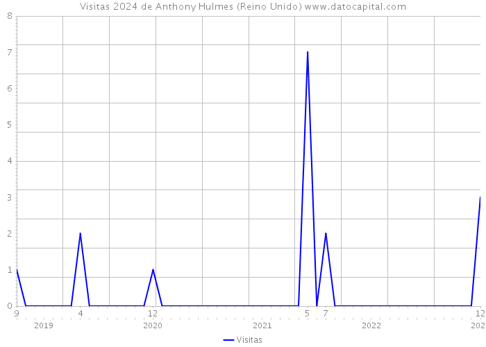 Visitas 2024 de Anthony Hulmes (Reino Unido) 