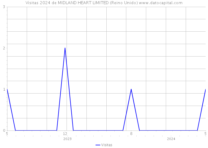 Visitas 2024 de MIDLAND HEART LIMITED (Reino Unido) 