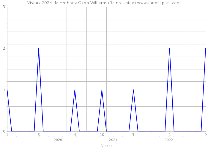 Visitas 2024 de Anthony Okon Williams (Reino Unido) 