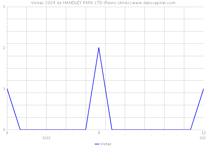 Visitas 2024 de HANDLEY PARK LTD (Reino Unido) 