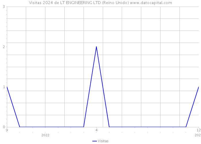 Visitas 2024 de LT ENGINEERING LTD (Reino Unido) 