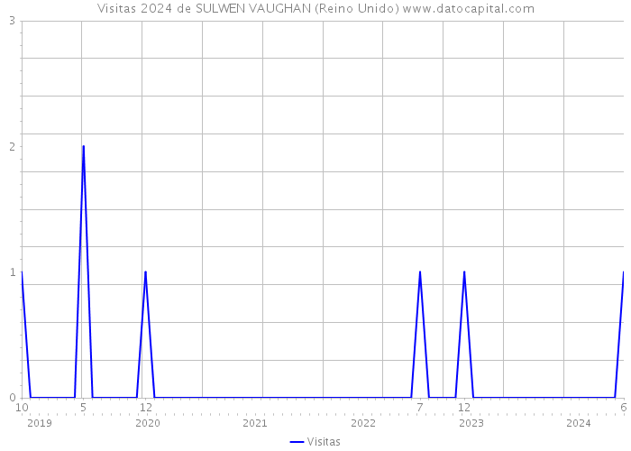 Visitas 2024 de SULWEN VAUGHAN (Reino Unido) 