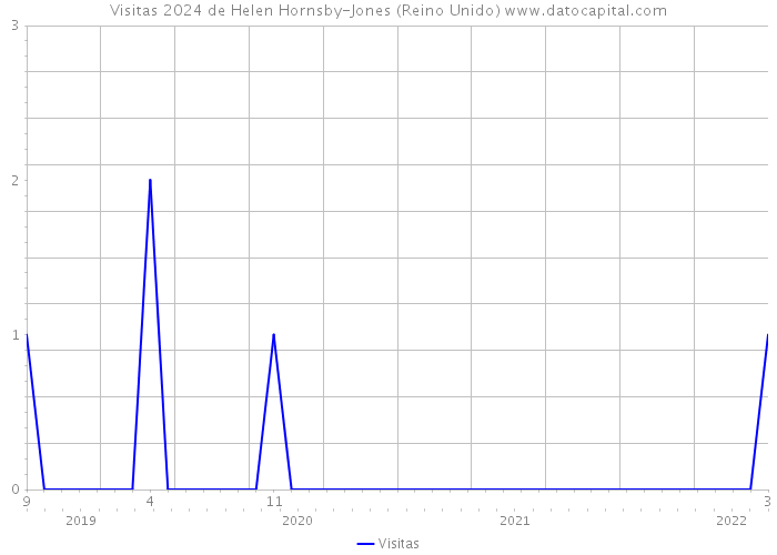 Visitas 2024 de Helen Hornsby-Jones (Reino Unido) 